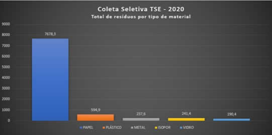 Gráfico de barra intitulado "Coleta Seletiva TSE - 2020, total de resíduos por tipo de material", com a distribuição dos resíduos recicláveis oriundos da coleta seletiva do TSE em 2020, em que cada material é representado por uma coluna colorida, contendo o quantitativo anual em sua parte superior.Em azul-marinho, está sinalizado o total de 7.678,9kg de papel; em laranja, o total de 594,9kg de plástico; em cinza, o total de 237,6kg de metal; em amarelo, o total de 241,4kg de isopor e, em azul-claro, o total de 190,4kg de vidro.
