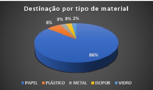 Gráfico pizza intitulado “Destinação por tipo de Material”, com a distribuição dos resíduos recicláveis oriundos da coleta seletiva do TSE em 2020, em que cada material é representado por um setor circular colorido, contendo o seu percentual representativo em relação ao total destinado às cooperativas no período. O setor em azul-marinho apresenta o valor de 86% para papel; em laranja, 6% para plástico; em cinza, 3% para metal; em amarelo, 3% para isopor, e, em azul-claro, 2% para vidro.