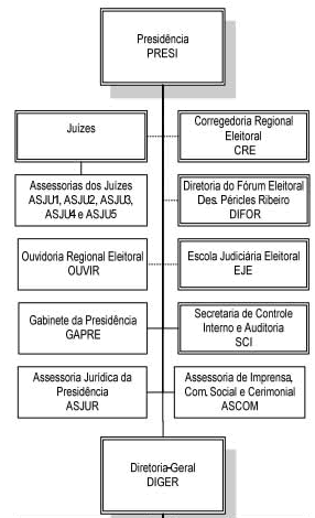 Organograma parcial do Tribunal Regional Eleitoral do Ceará. Na imagem, gráfico com retângulos, distribuídos verticalmente e ligados por linhas que representam a comunicação e a hierarquia das unidades do Tribunal. A Presidência ocupa o primeiro nível do organograma (primeira hierarquia). No segundo nível, partindo do retângulo da Presidência, sai uma linha que será dividida para se ligar, à esquerda, de cima para baixo: a Juízes; à Assessoria dos Juízes (ASJU1, ASJU2, ASJU3, AAJU4 e ASJU5); à Ouvidoria Regional Eleitoral (Ouvir); ao Gabinete da Presidência e à Assessoria Jurídica da Presidência. À direita e também ligadas à Presidência, de cima para baixo: a Corregedoria Regional Eleitoral (CRE); a Diretoria do Fórum Eleitoral Des. Péricles Ribeiro (Difor); a Escola Judiciária Eleitoral (EJE); a Secretaria de Controle Interno e Auditoria (SCI) e a Assessoria de Imprensa, Comunicação Social e Cerimonial (ASCOM). Na parte inferior central do organograma, partindo diretamente da Presidência, a Diretoria Geral.